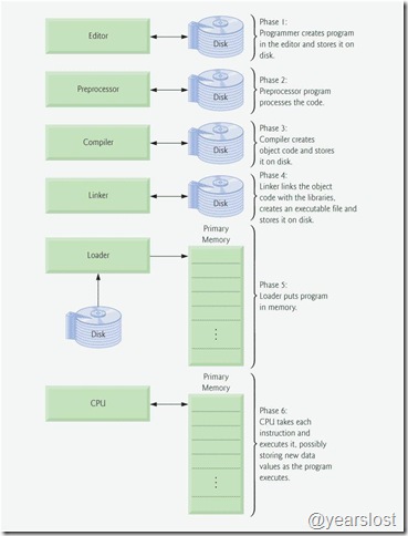 C++ Program Development Phases [note on C++ How to Program - 02] - 柳东墙